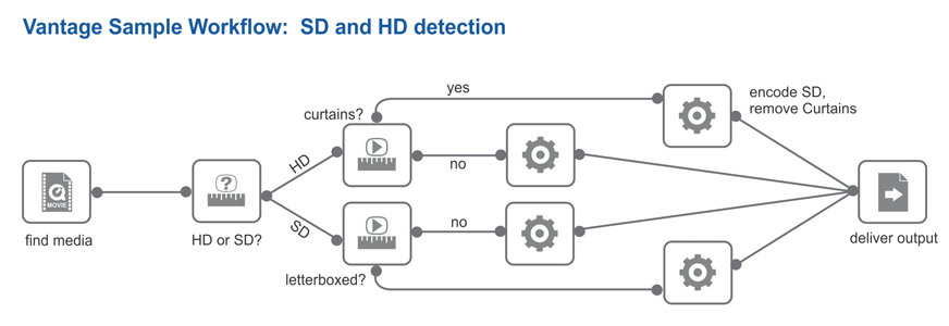 Vantage 2 Workflow design