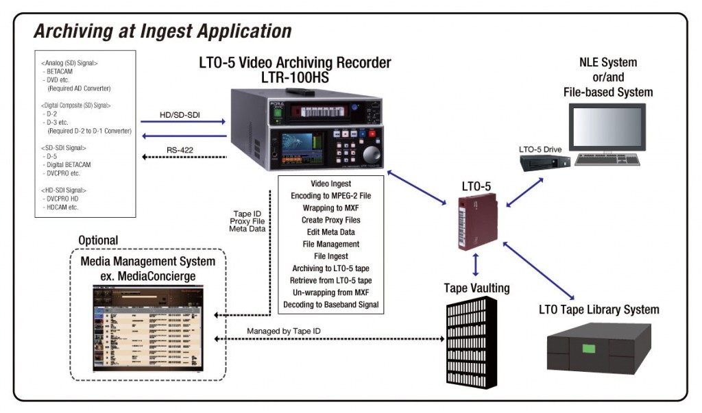 LTR-120HS Workflow