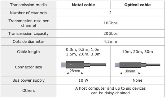 Thunderbolt Comparaison Fibre Cuivre