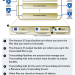 Workflow Amazon