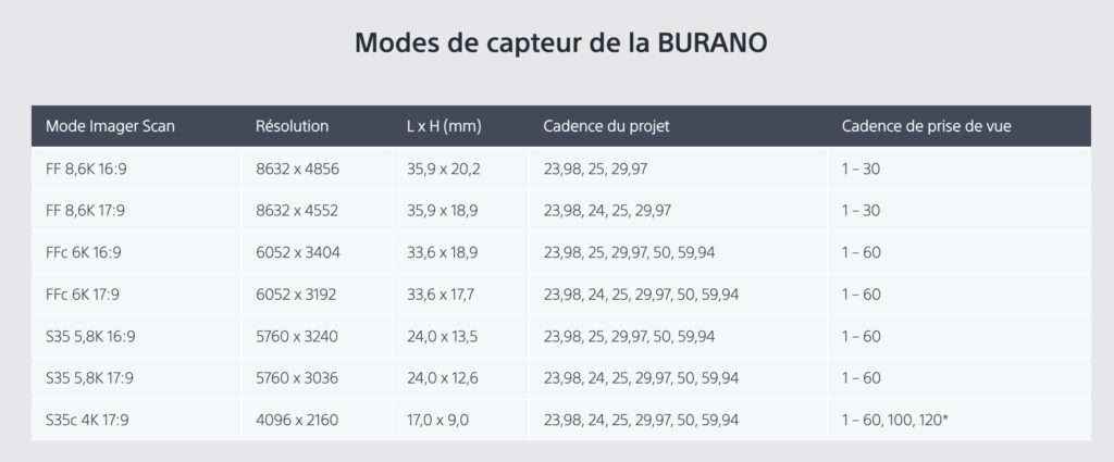 Modes de capteur de la Burano